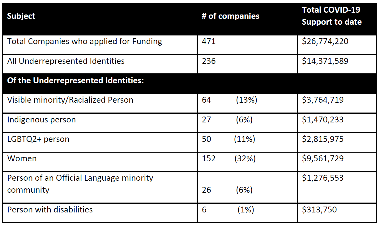Table for the Total COVID-19 support
